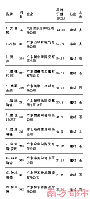 大自然地板品牌价值过百亿
